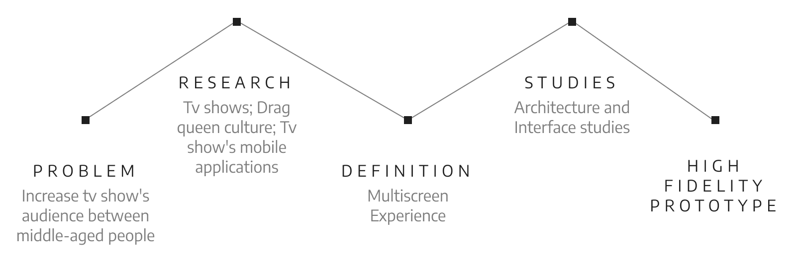 Project methods diagram